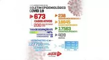 Triste notícia, Jequié bate recorde, registra 200 novos casos positivos de covid em 24 horas, 673 casos ativos
